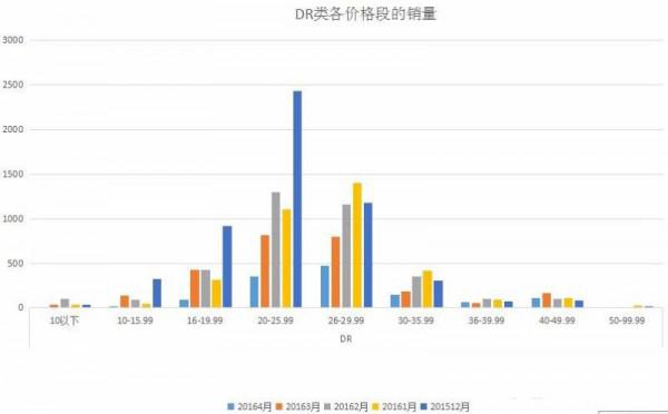 excel表格在表格中呈现出2种图形的方法