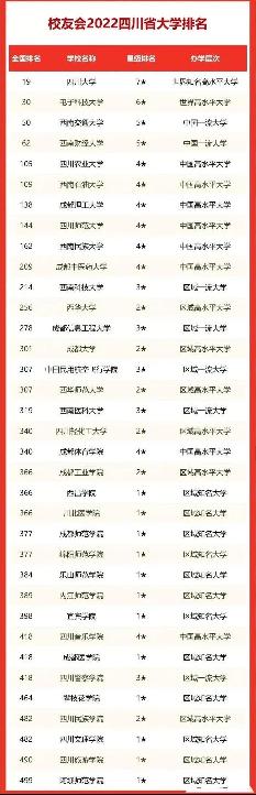 四川所有大学排名（四川省大学排行榜:差距有多大?）