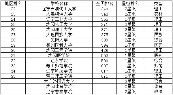 辽宁二本大学排名一览表（辽宁省有哪些二本大学）