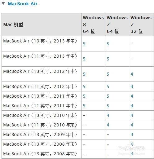 Mac U盘安装windows7.8及8.1图文教程(最详细最全面教程)