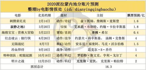 迪士尼17部60亿领衔,2020好莱坞六大内地排名预测