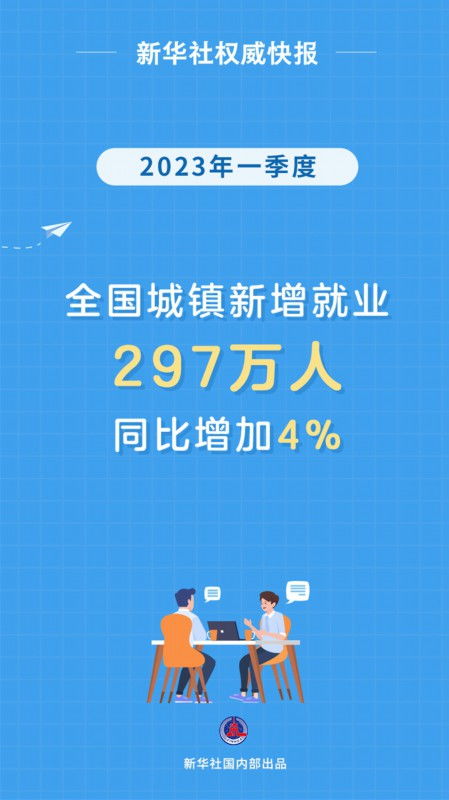 新华社权威快报丨一季度全国城镇新增就业297万人 