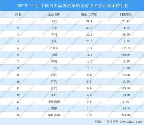 2022自主品牌汽车排名(自主品牌汽车销量排行)