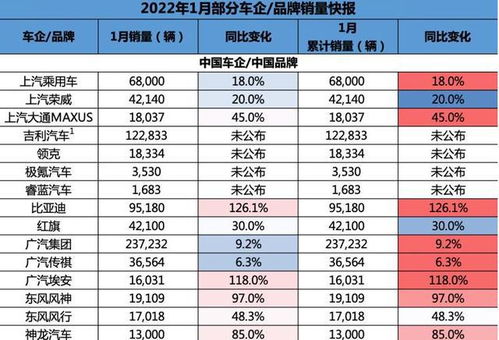 2022年1月汽车销量解读 中国自主品牌 开门红