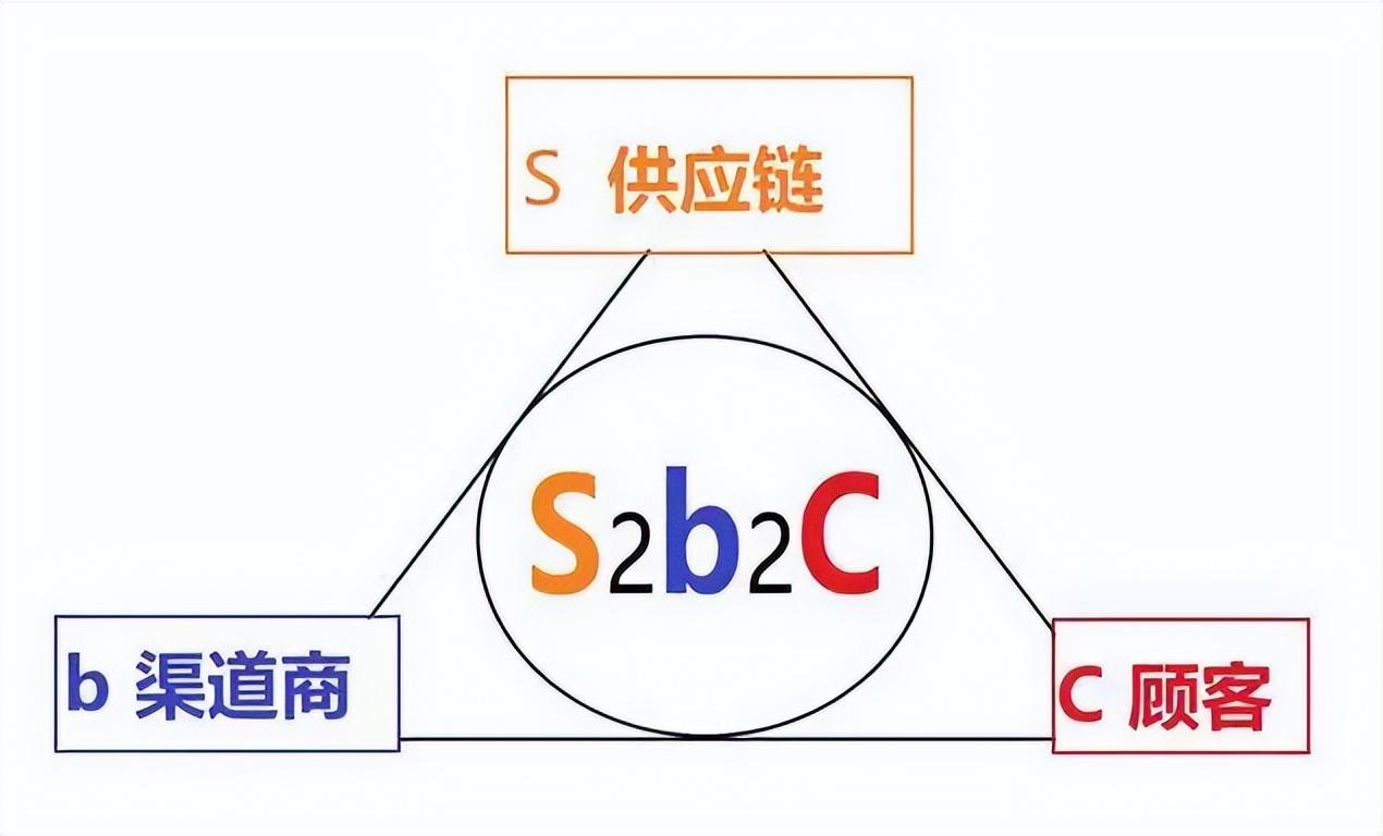 s2b2c商业模式是什么意思（S2B2C商业模式的特点）