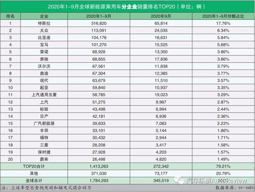 全球新能源汽车销量排名 2020年9月 4家车企累销破10万,比亚迪全球第三