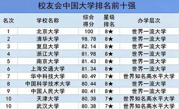 中国前十名大学排名榜最新（榜单选择的数据和方法是否可靠）