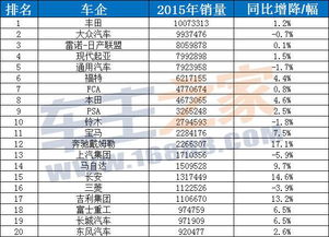 2015年全球汽车销量排行榜TOP100 卡罗拉