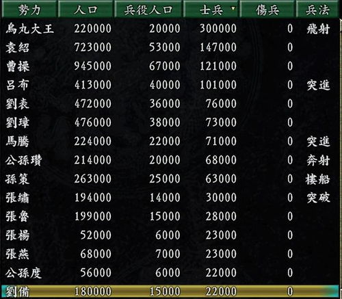 三国志9 蜀汉势力各剧本难度排名,263年剧本排名让人惊讶