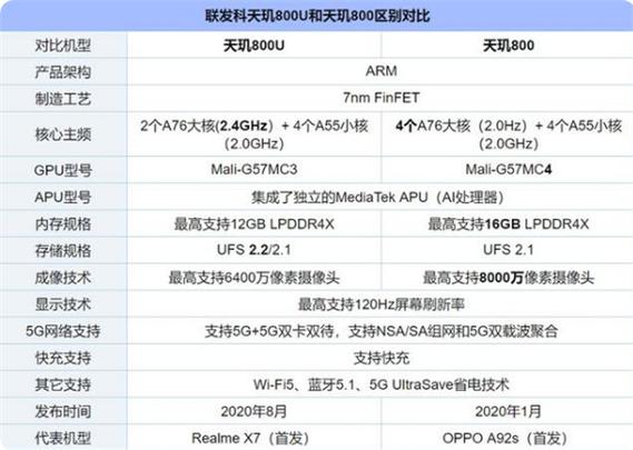 天玑800u属于骁龙多少（天玑800u和骁龙处理器有什么区别）