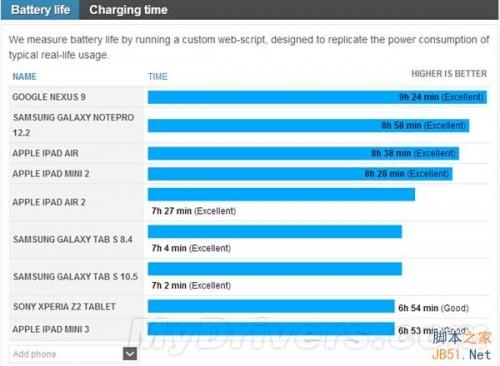 64位安卓5.0系统Nexus 9续航测试:9小时24分钟