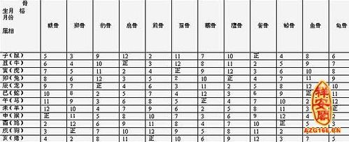 摸骨算命方法 摸骨算命骨相表