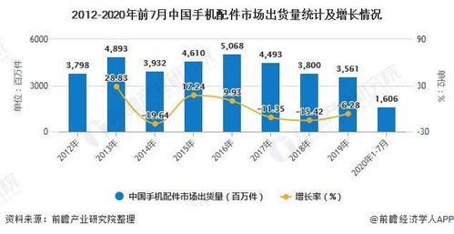 2020年中国手机配件行业市场现状及竞争格局分析 绿联业务多样化发展