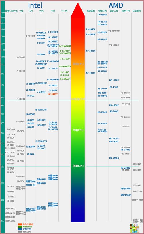 台式机电脑CPU性能最新天梯图 2021年6月桌面CPU性能天梯图 