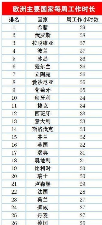 中国人每周工作时间是德国的1.9倍 法国的1.7倍 英国的1.5倍