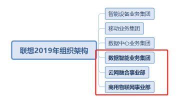 豪掷41.2亿元谋求转型,联想能成功吗