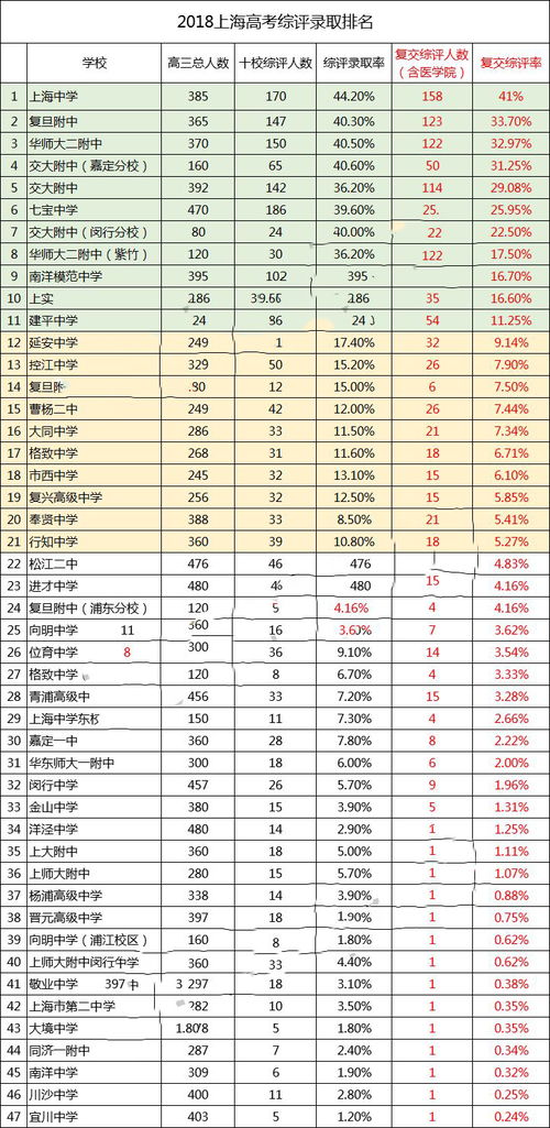 上海私立高中 上海高中全方位排行榜 一本率 综评等最全排名