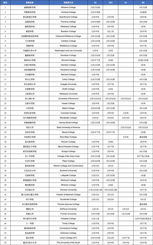 部分美国学校2022 fall早申请放榜日期,速速来check