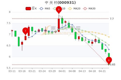 中关村4月25日报5.65元,股票市盈率167.16,一分钟速看 