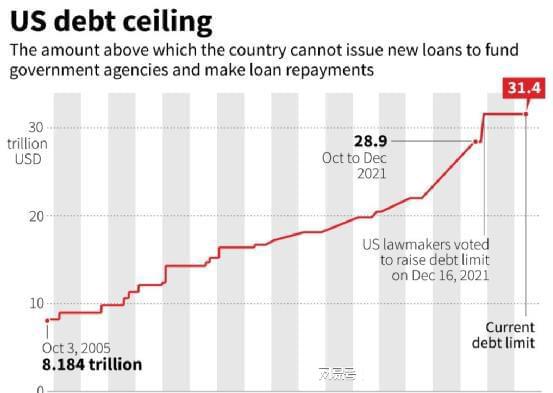 剩下不到一周时间, 美国债务危机爆发, 中方重视但不会为美国买单
