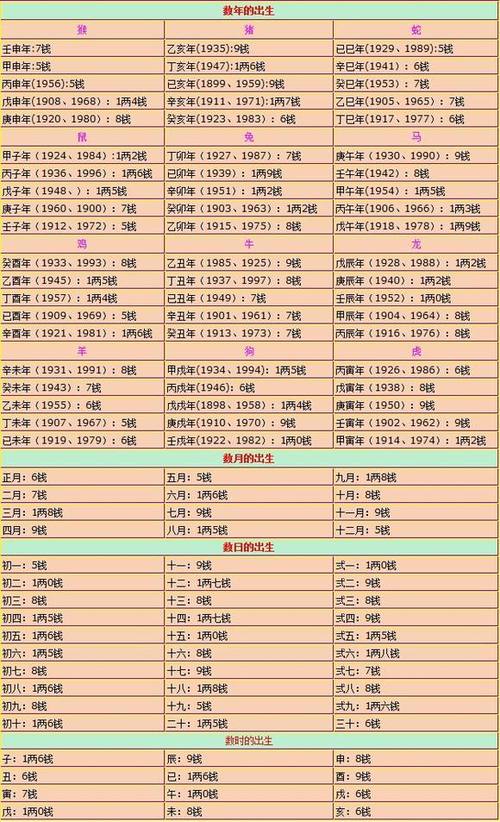 称骨算命对照表 称骨几斤几两对照表