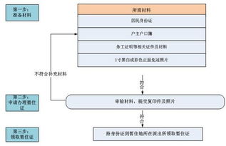 成都暂住证办理流程指南的办理流程 