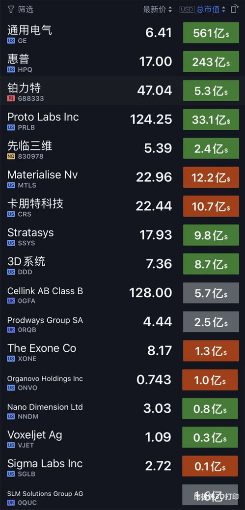 全球3D打印企业市值排行榜 上 ,中国铂力特 先临三维上榜