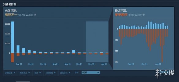 星空赢下Steam创新玩法大奖后惨遭玩家大量差评
