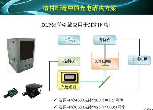 面向DLP 3D打印的数字光学引擎及解决方案