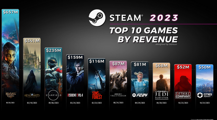 博德之门32023年Steam营收超6.5亿美元