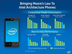 比摩尔定律快一倍 Intel称自家智能手机性能领先 