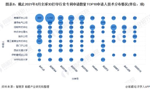 2021年全球3D打印行业技术竞争格局