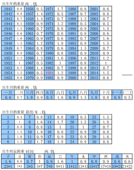 五行称骨算命表5.2 出生年月日称骨算命表