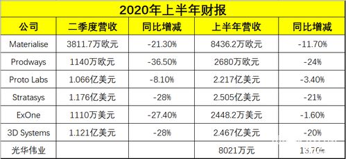 3D打印设备高速增长,部分中国厂商业务大增