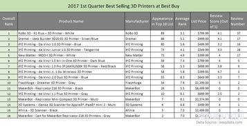 今年1季度两大电商最畅销3D打印产品,3D打印笔排名第一,中国闪铸 三纬显威力 
