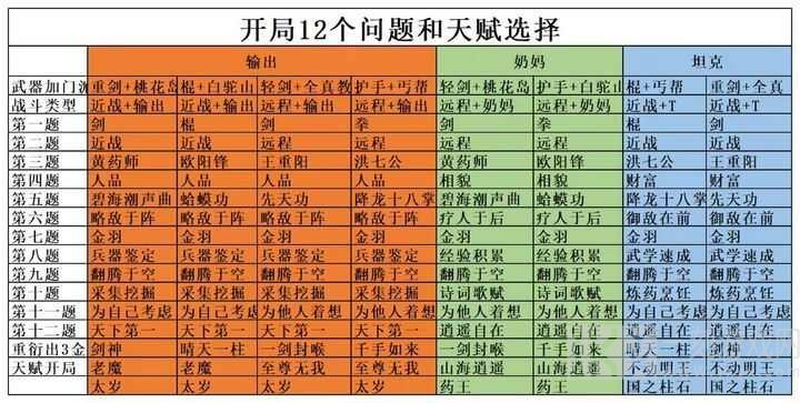 射雕开局金色天赋怎么获取开局12问金色天赋选择答案大全