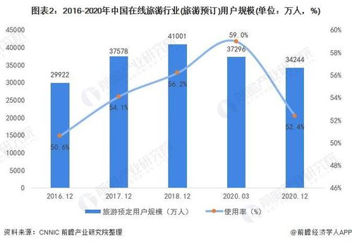 预见2021 2021年中国在线旅游产业全景图谱 附发展现状 竞争格局 发展前景等