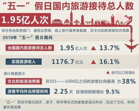 晒晒你的 假期账单 长春全国排名