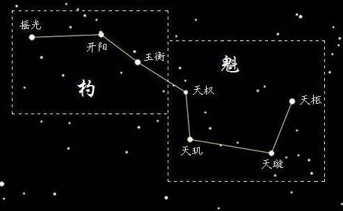 关于北斗星和雨燕哪个耐用北斗七星在天空中哪个方位的信息