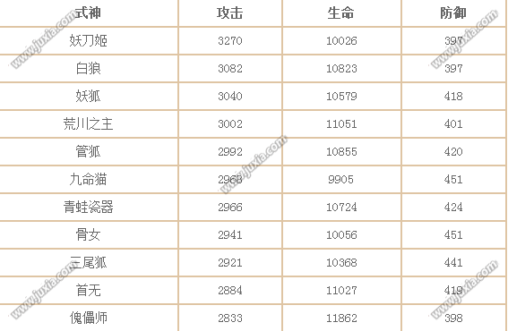 阴阳师单体输出式神满级属性对比