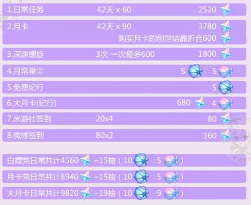 原神2.5版本能攒多少原石原神2.5版本原石获取总览