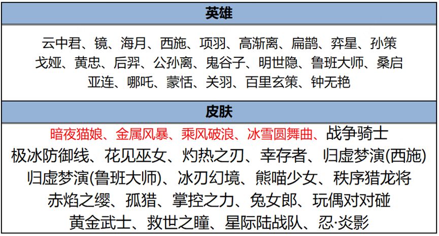 王者荣耀25号碎片商城更新了哪些4月25号碎片商城更新皮肤大全