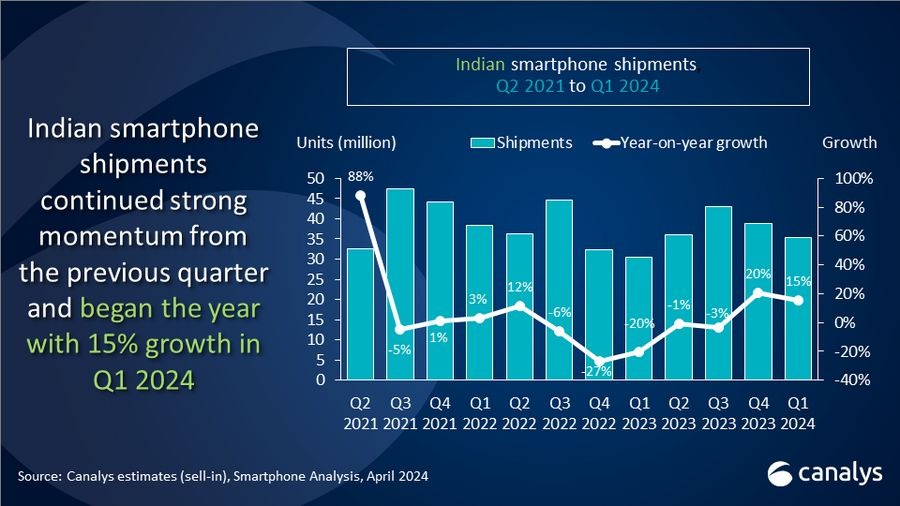 2024Q1印度手机出货量报告，小米暴涨