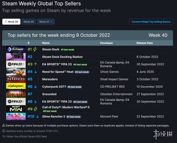 Steam周销榜：FIFA23星际海盗等多款新作上榜