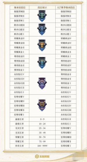 王者荣耀s29赛季段位图是什么s29赛季段位图