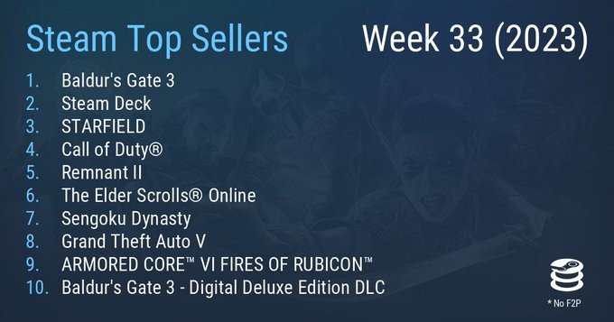Steam最新一周销量榜博德之门3二连冠