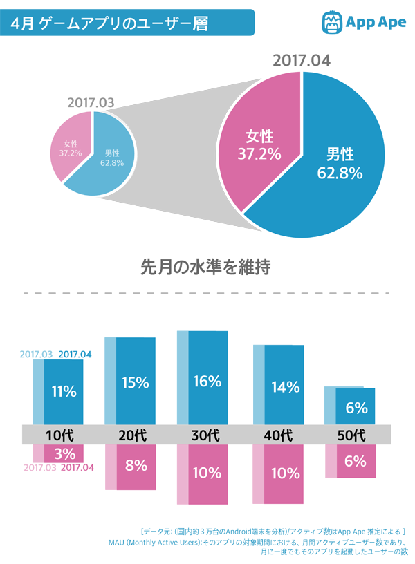2017年4月日本手游用户报告：女性占37.2%偏爱Line系