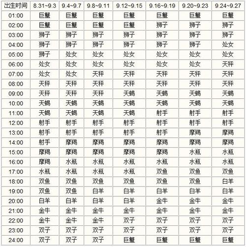 24上升星座 上升星座怎么对照