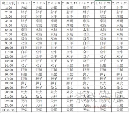 2月初1是什么星座 2月初1是几号