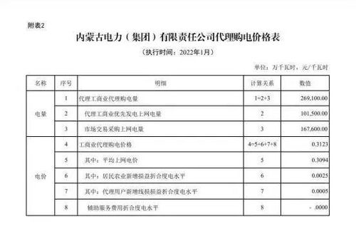 最高上涨33.87 全国各省最新代理购电价格一览 附电价表